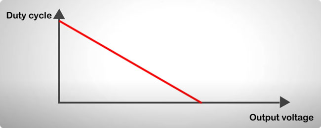 reducing the duty cycle