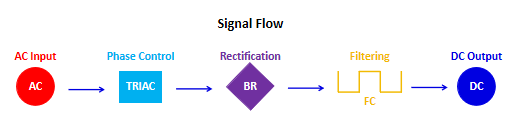 Signal flow of converting AC power to DC power