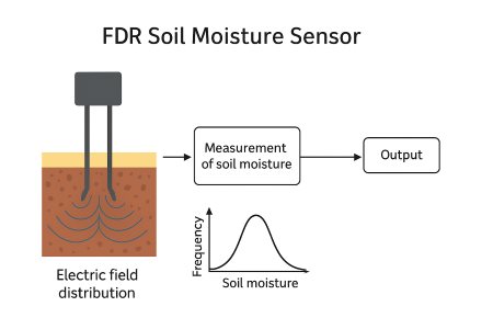 FDR soil moisture sensor work principle
