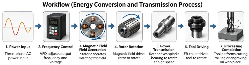 spindle-motor-workflow