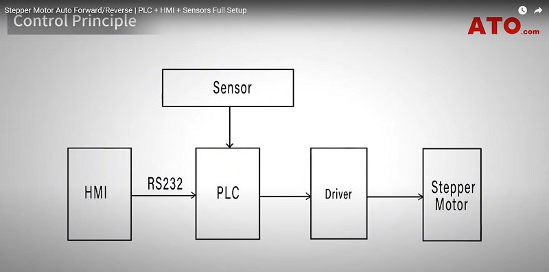 Stepper motor auto forward reverse control principle