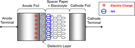 Internal structure of aluminum electrolytic capacitor