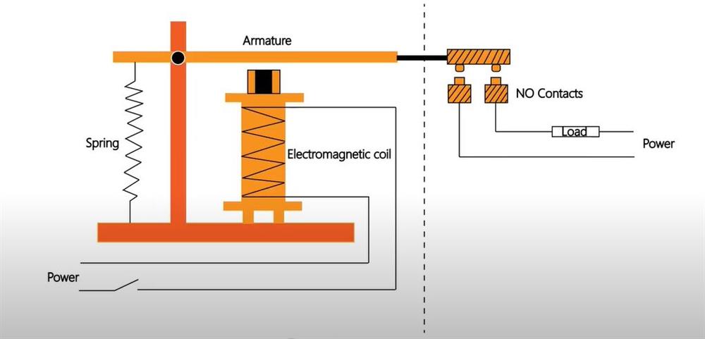 The structure of relay/ contactor