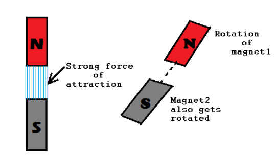 Synchronous motor magnetic locking
