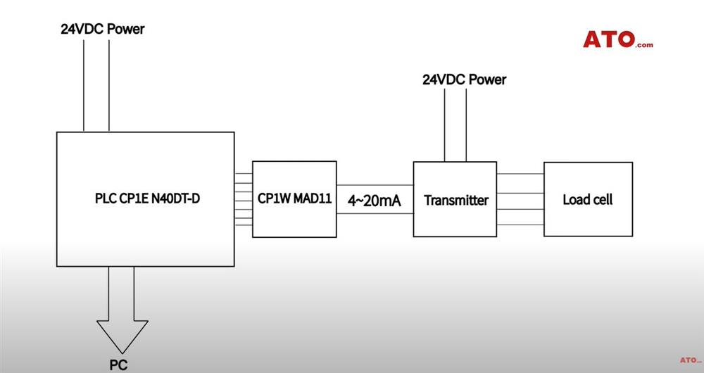 System structure