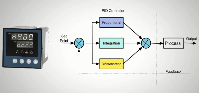 temperature controllers pid output