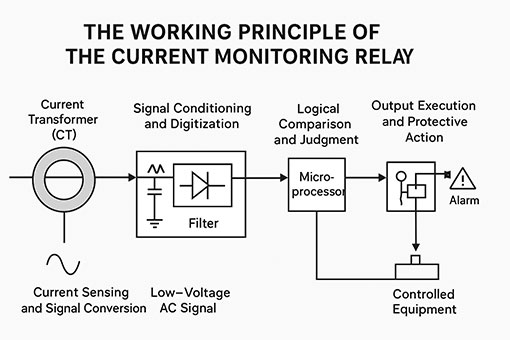 the working principle of the current monitoring relay