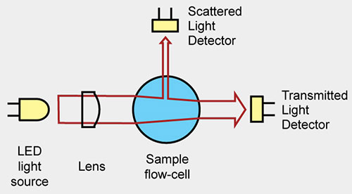 Turbidity meter principle