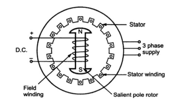 Two parts of synchronous motor