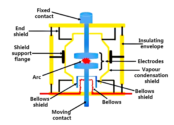 Vacuum circuit breaker working principle