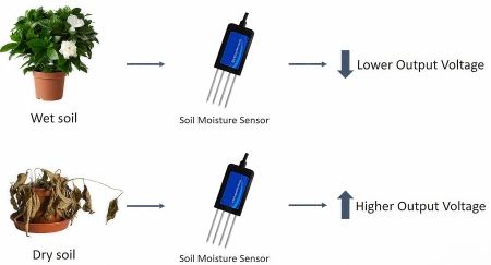 Work principle of soil moisture sensor