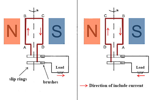 Working principle of AC synchronous generator