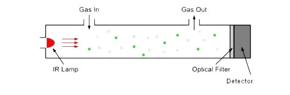 CO2 sensor working principle