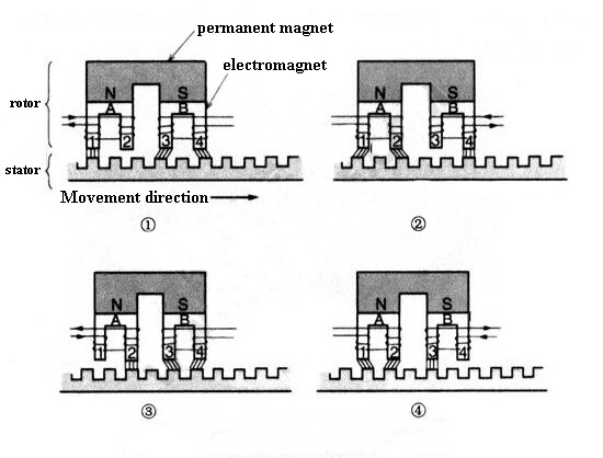 Working principle of linear servo motor