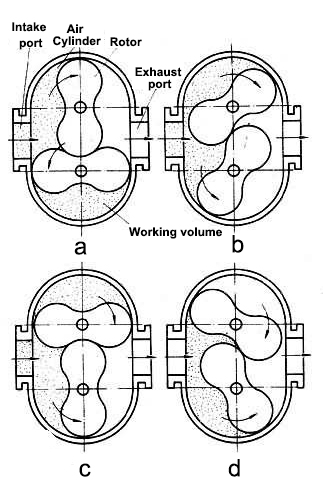 Working principle of roots blower