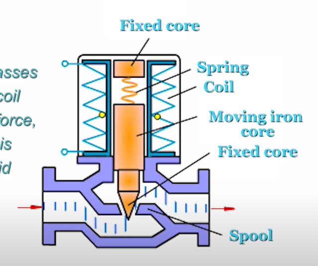 Working principle of solenoid valve