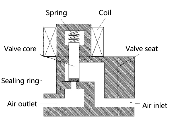 Working principle of solenoid valve