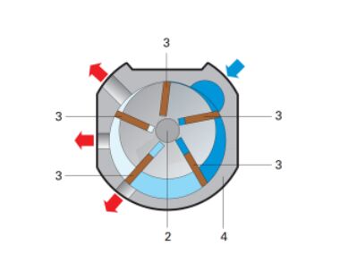 Working principle of vane air motor