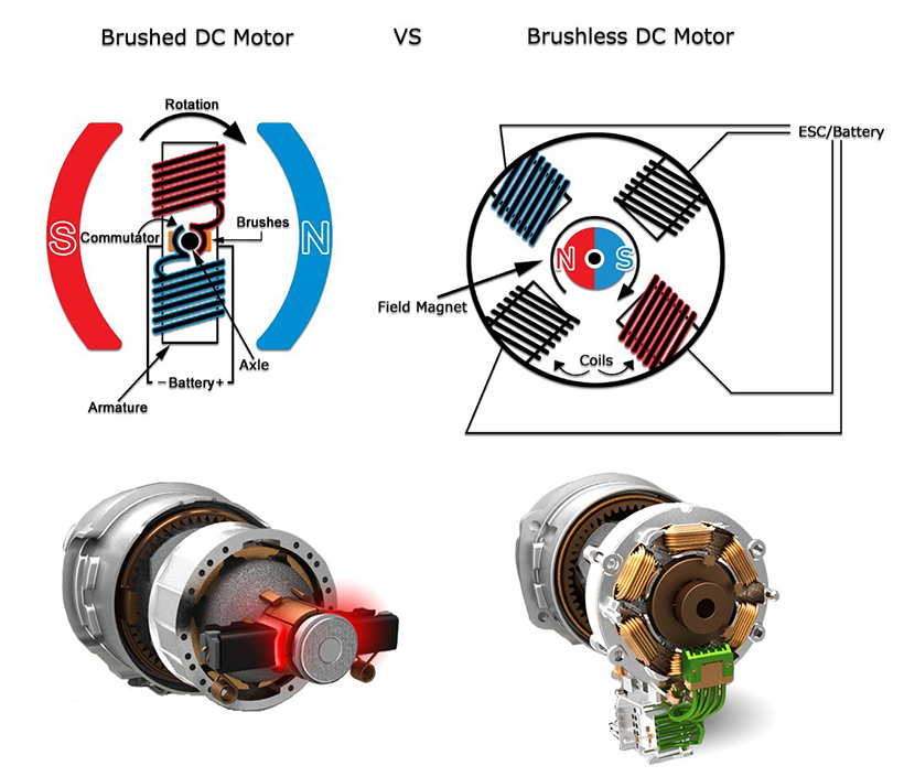 Brushed DC motor vs. brushless DC motor