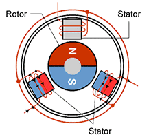 Construction of BLDC motor