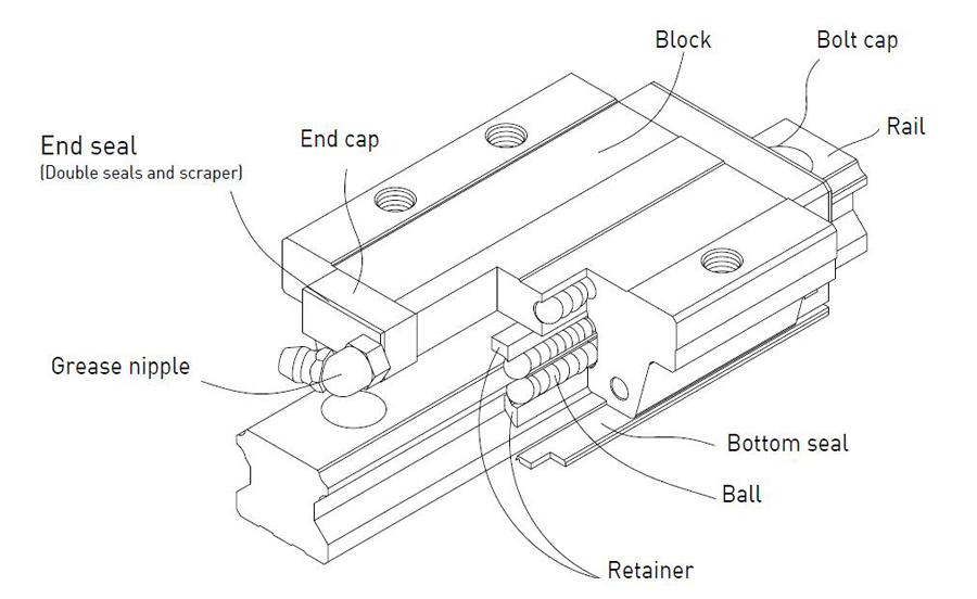 Construction of linear rail and guide block