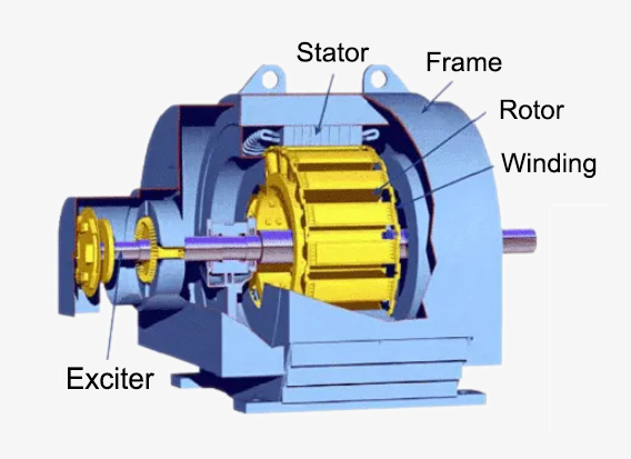 Construction of synchronous motor.