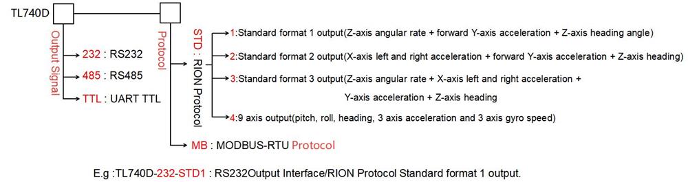 Digital output gyroscope sensor selection guide