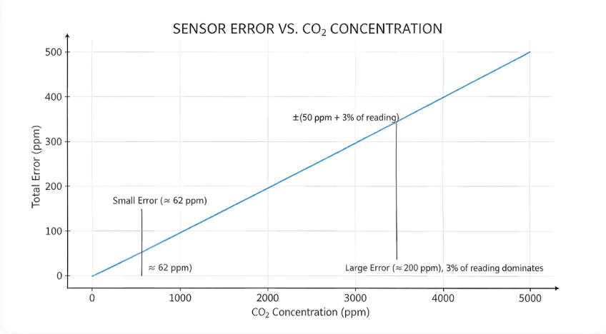 CO2 sensor accuracy error vs concentration graph showing fixed and proportional error.