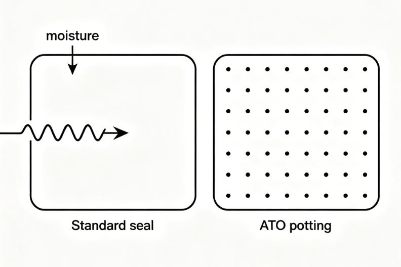 Conventional seal allows moisture ingress (left) vs. ATO potting eliminates air and prevents breathing effect (right).