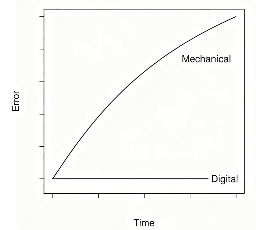 Mechanical hour meter error drifts up under vibration, digital meter maintains accuracy.