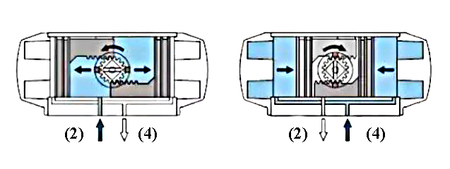 Double acting pneumatic valve actuator working diagram