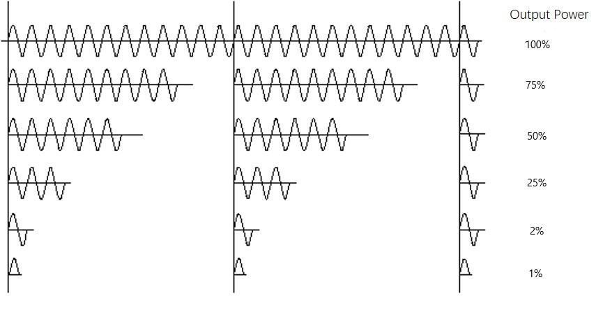 fixed cycle scr ac power regulator output waveform