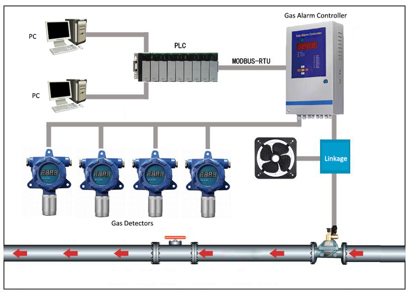 Fixed Gas Detector Installation