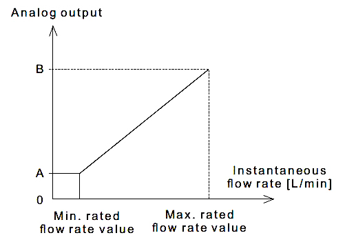 Flow rate diagram of digital flow switch