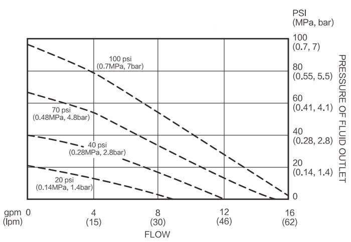 Fluid Flow Diagram of 1/2 inch Air Operated Diaphragm Pump