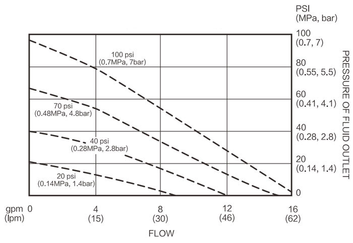 Fluid Flow Diagram of 3/4 inch Air Operated Diaphragm Pump