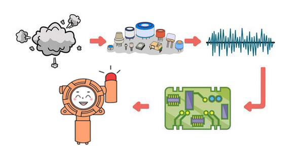 Gas Detector Working Principle