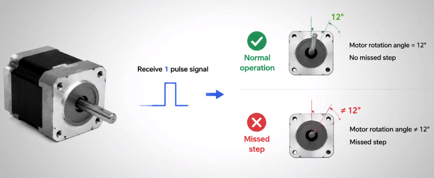 How to fix step loss in a stepper motor step loss