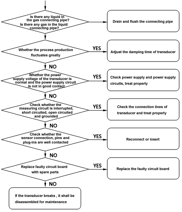 How to test a pressure transducer with no output