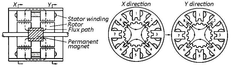 Hybrid stepper motor working principle