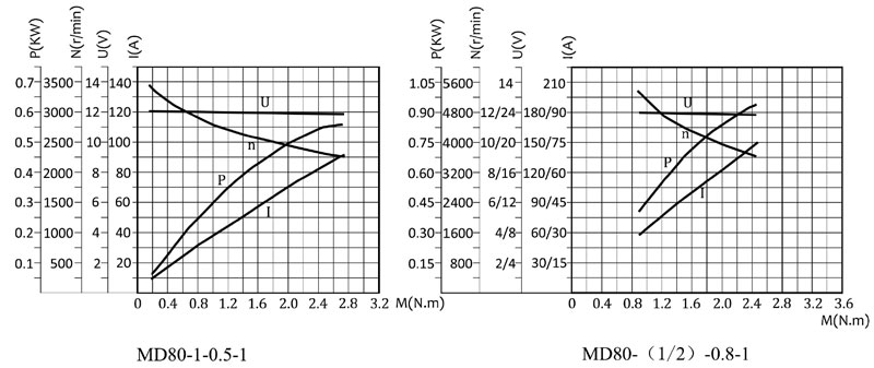 Hydraulic pump motor torque curve