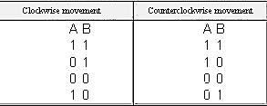 Incremental Encoder Working Principle