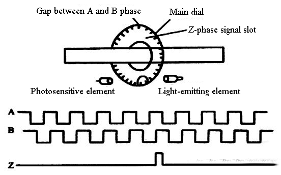 Incremental Encoder Working Principle