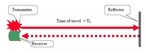 Laser distance measuring