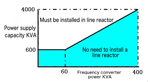 Line reactor for vfd