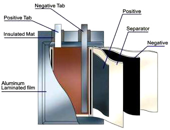 lithium battery structure