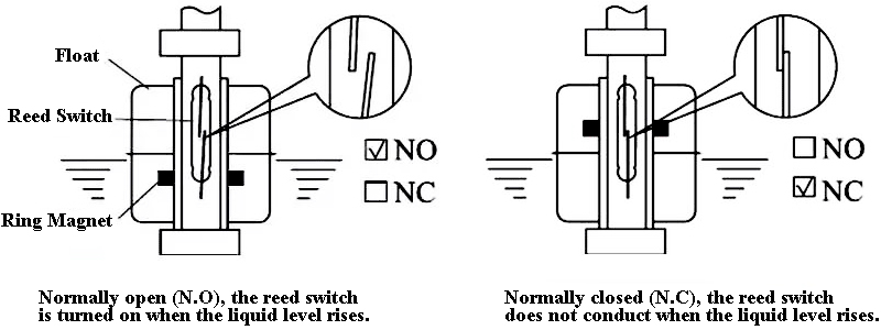 Magnetic float level switch working principle