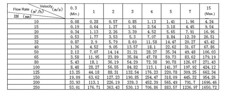 Magnetic Flow Meter DN and Flow Rate Table