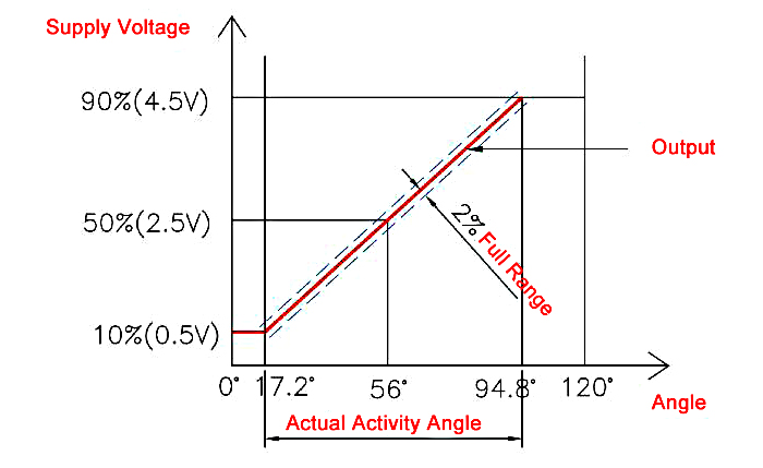 Magnetic position angle sensor output characteristics