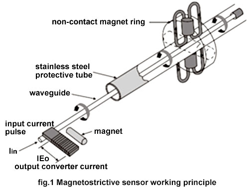 Magnetostrictive sensor working principle